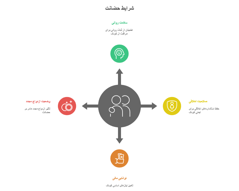 شرایط دریافت حضانت